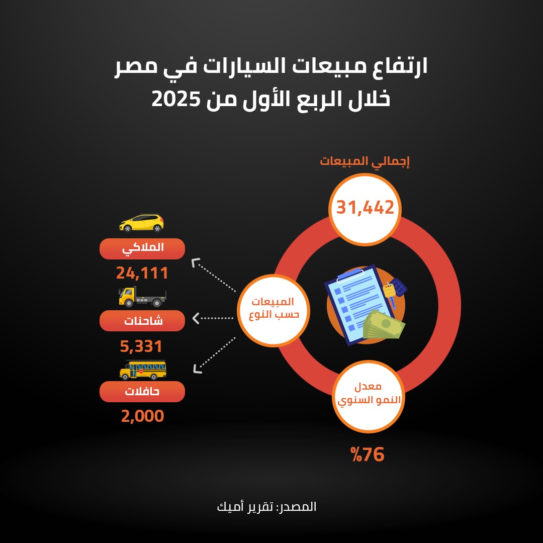  ارتفاع مبيعات السيارات في مصر خلال الربع الأول من 2025 